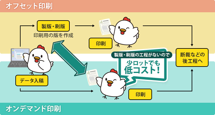 オフセット印刷の流れ データ入稿 → 版を作成 → 印刷 → 断裁などの後工程へ オンデマンド印刷の流れ データ入稿 → 印刷 → 断裁などの後工程へ オンデマンド印刷は版の作成がないため小ロットでも低コスト